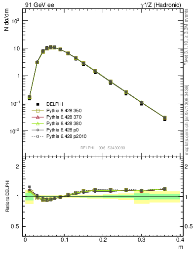 Plot of Tminor in 91 GeV ee collisions