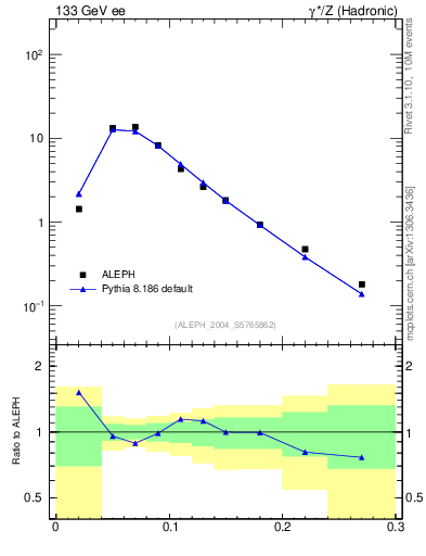 Plot of Tminor in 133 GeV ee collisions