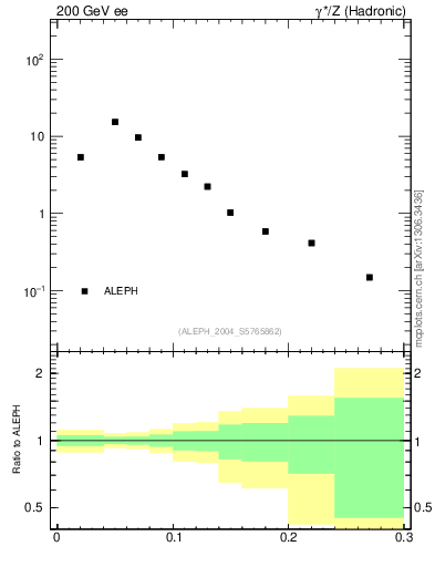 Plot of Tminor in 200 GeV ee collisions