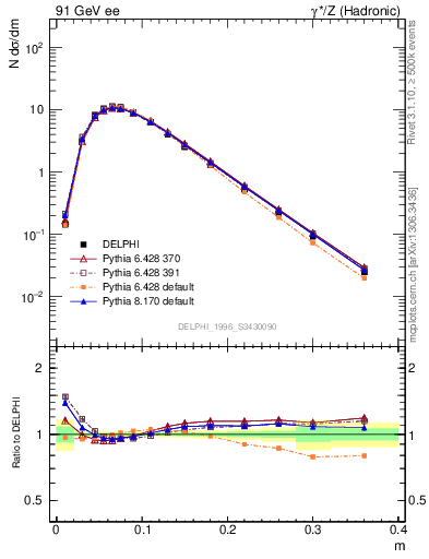 Plot of Tminor in 91 GeV ee collisions