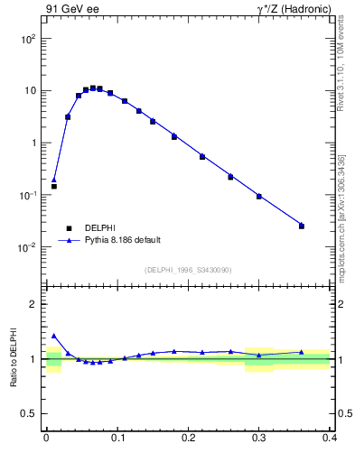 Plot of Tminor in 91 GeV ee collisions