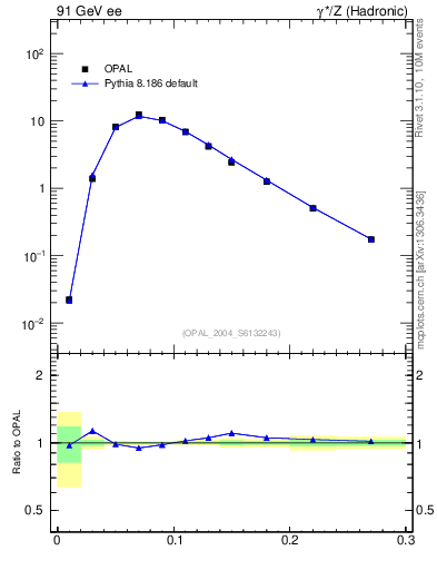 Plot of Tminor in 91 GeV ee collisions