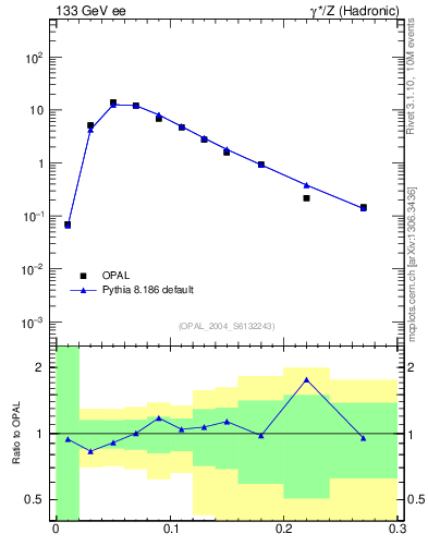 Plot of Tminor in 133 GeV ee collisions