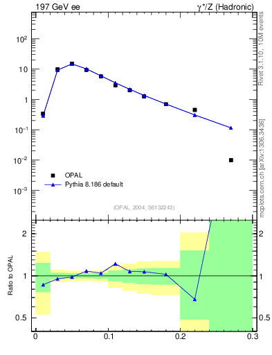 Plot of Tminor in 197 GeV ee collisions