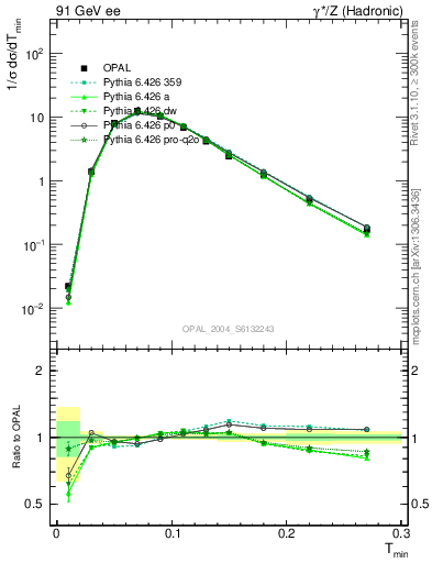 Plot of Tminor in 91 GeV ee collisions