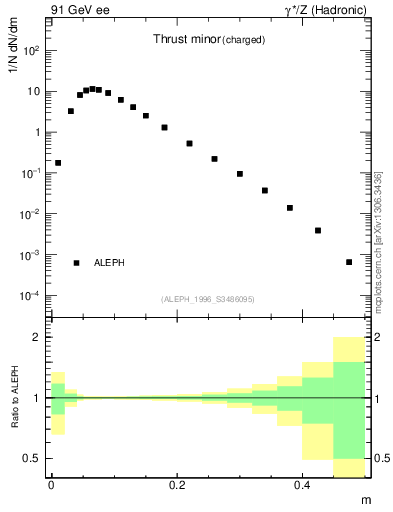 Plot of Tminor in 91 GeV ee collisions