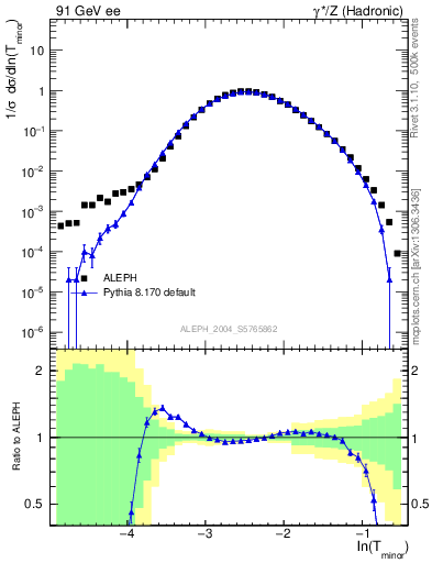 Plot of Tminor in 91 GeV ee collisions