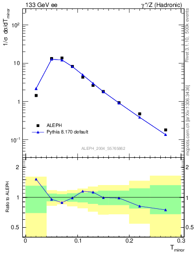 Plot of Tminor in 133 GeV ee collisions