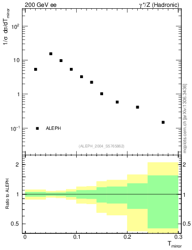 Plot of Tminor in 200 GeV ee collisions