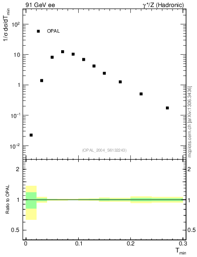 Plot of Tminor in 91 GeV ee collisions