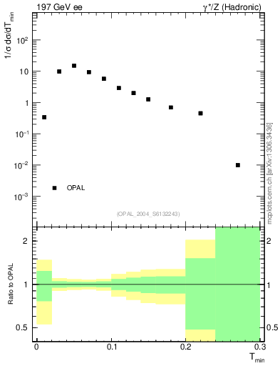 Plot of Tminor in 197 GeV ee collisions