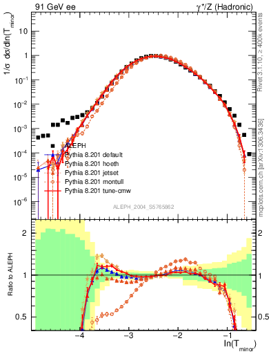 Plot of Tminor in 91 GeV ee collisions