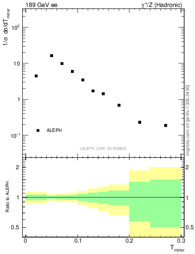 Plot of Tminor in 189 GeV ee collisions