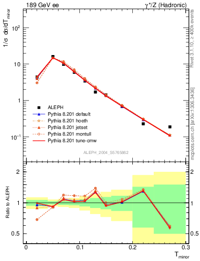 Plot of Tminor in 189 GeV ee collisions