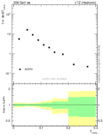 Plot of Tminor in 206 GeV ee collisions