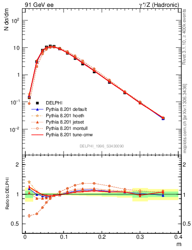 Plot of Tminor in 91 GeV ee collisions