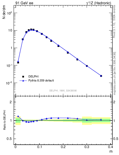 Plot of Tminor in 91 GeV ee collisions