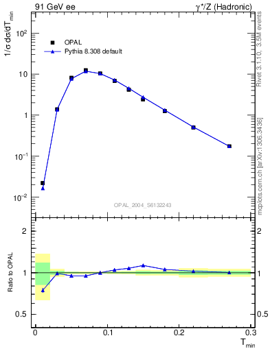 Plot of Tminor in 91 GeV ee collisions