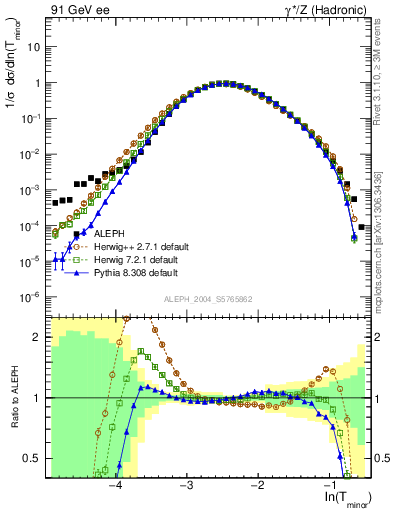 Plot of Tminor in 91 GeV ee collisions