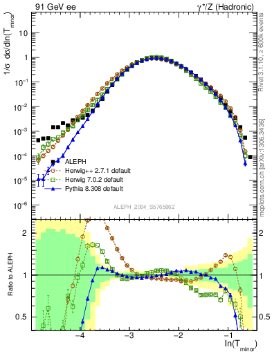 Plot of Tminor in 91 GeV ee collisions