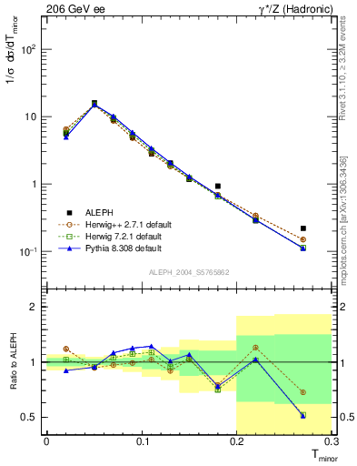 Plot of Tminor in 206 GeV ee collisions