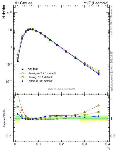 Plot of Tminor in 91 GeV ee collisions