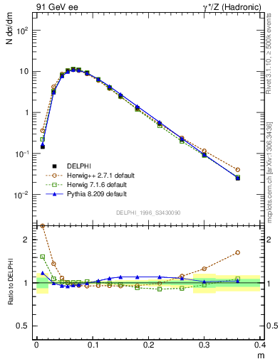 Plot of Tminor in 91 GeV ee collisions