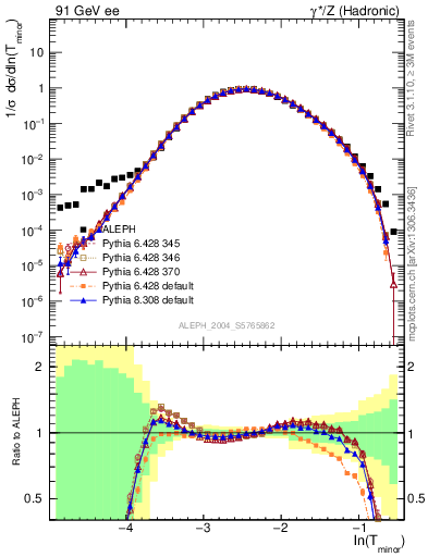 Plot of Tminor in 91 GeV ee collisions