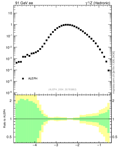 Plot of Tminor in 91 GeV ee collisions