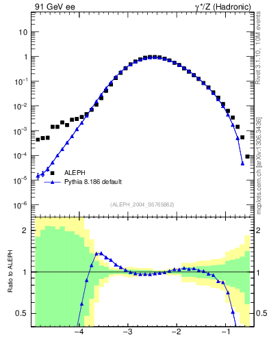 Plot of Tminor in 91 GeV ee collisions