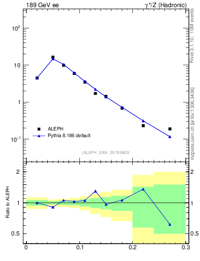 Plot of Tminor in 189 GeV ee collisions