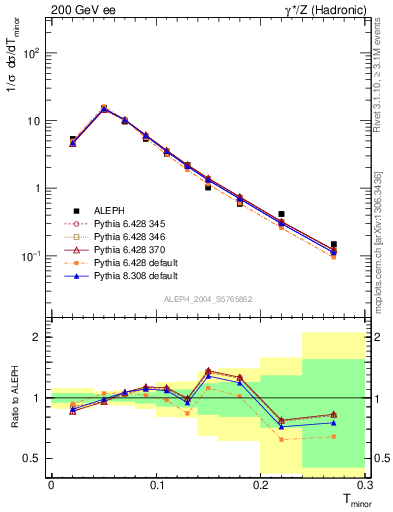 Plot of Tminor in 200 GeV ee collisions