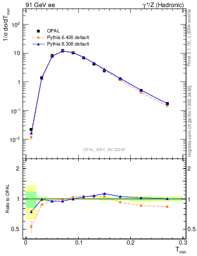 Plot of Tminor in 91 GeV ee collisions