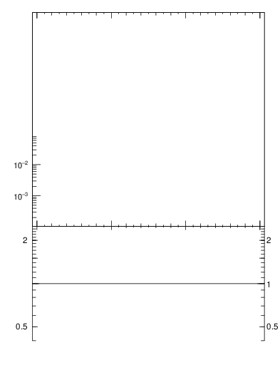 Plot of Tminor in 197 GeV ee collisions