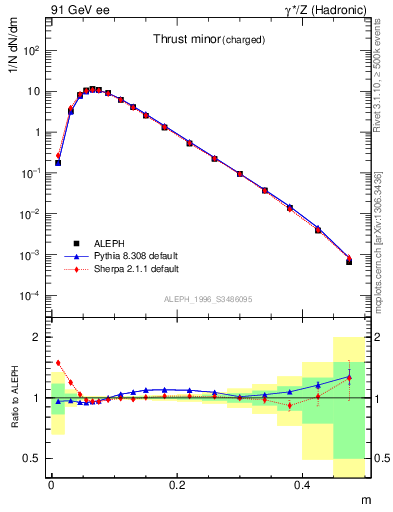 Plot of Tminor in 91 GeV ee collisions