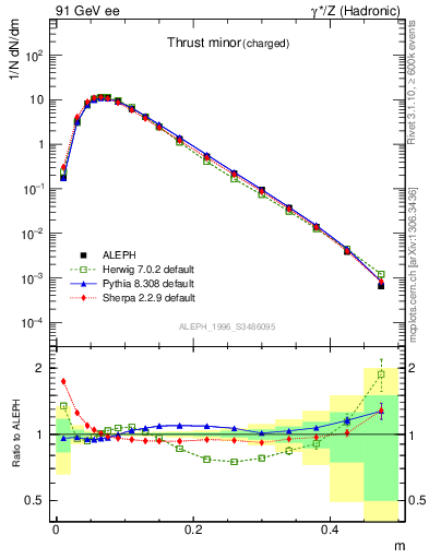 Plot of Tminor in 91 GeV ee collisions