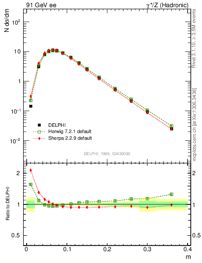 Plot of Tminor in 91 GeV ee collisions