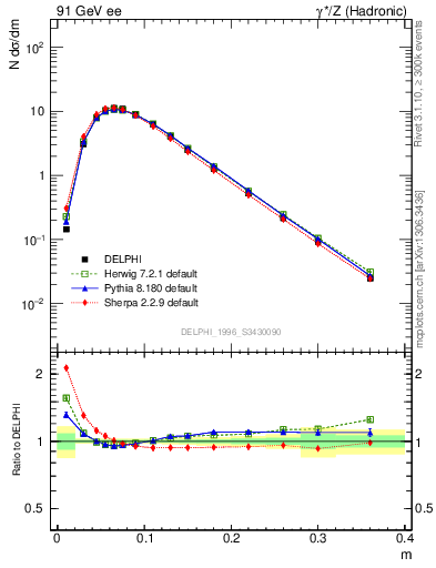 Plot of Tminor in 91 GeV ee collisions