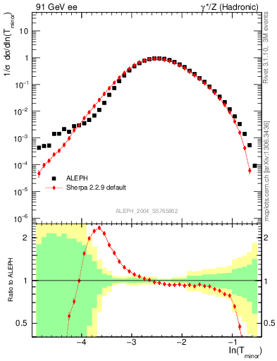 Plot of Tminor in 91 GeV ee collisions