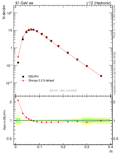 Plot of Tminor in 91 GeV ee collisions