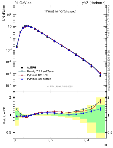 Plot of Tminor in 91 GeV ee collisions