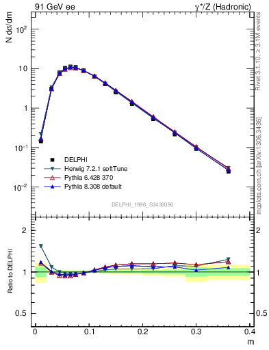 Plot of Tminor in 91 GeV ee collisions