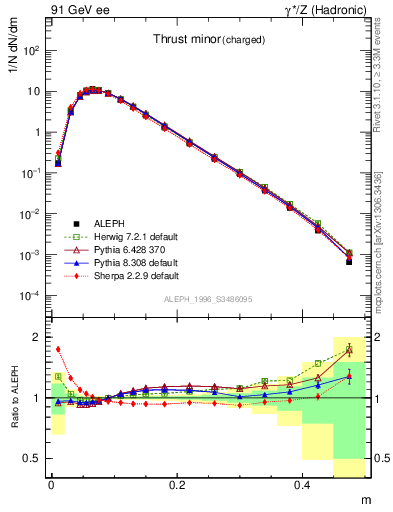 Plot of Tminor in 91 GeV ee collisions