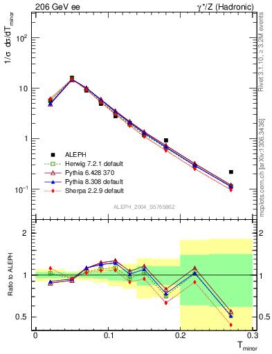 Plot of Tminor in 206 GeV ee collisions