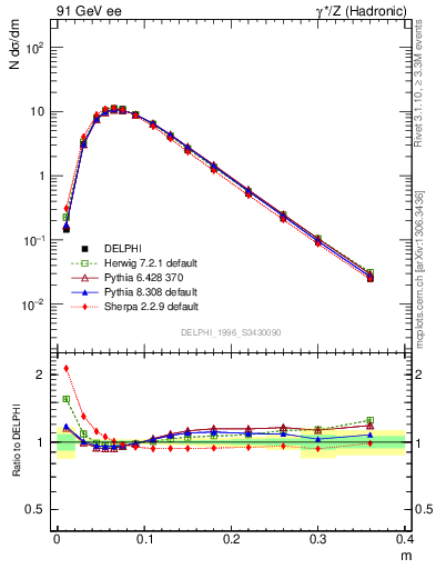 Plot of Tminor in 91 GeV ee collisions