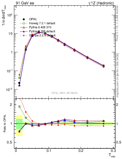 Plot of Tminor in 91 GeV ee collisions