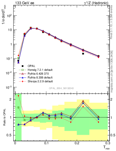 Plot of Tminor in 133 GeV ee collisions