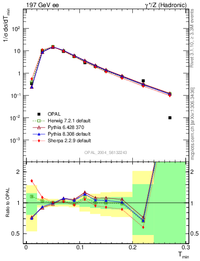 Plot of Tminor in 197 GeV ee collisions