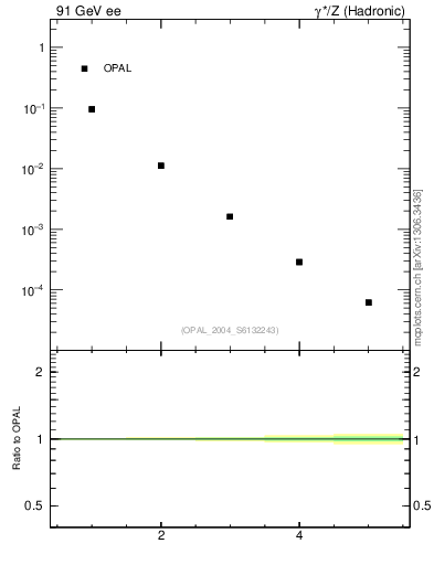 Plot of Tminor-mom in 91 GeV ee collisions