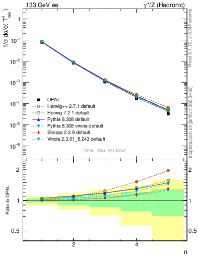 Plot of Tminor-mom in 133 GeV ee collisions